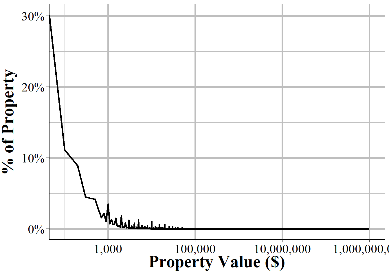 The distribution of the value of property stolen. Each value is rounded to the nearest 100. The x-axis is set on the log scale as this distribution is hugely skewed.