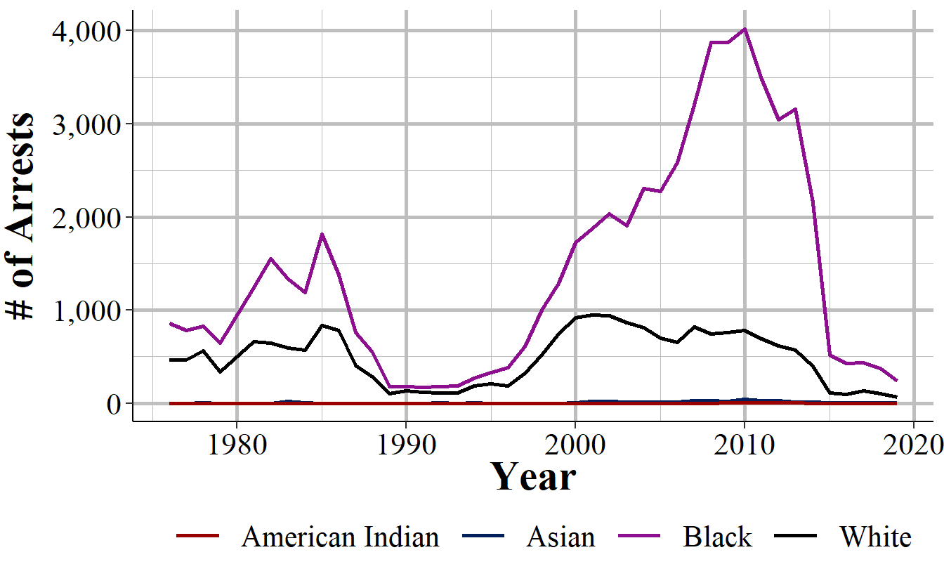 The annual number of adult marijuana possession arrests in Philadelphia by arrestee race, 1976-2019.