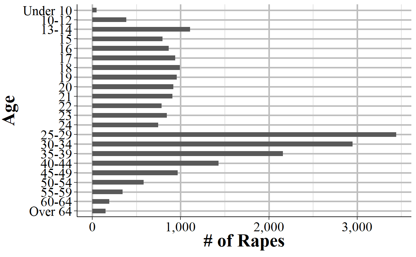 The total number of rapes by male arrestees reported by arrestee age in Philadelphia, 1974-2019.