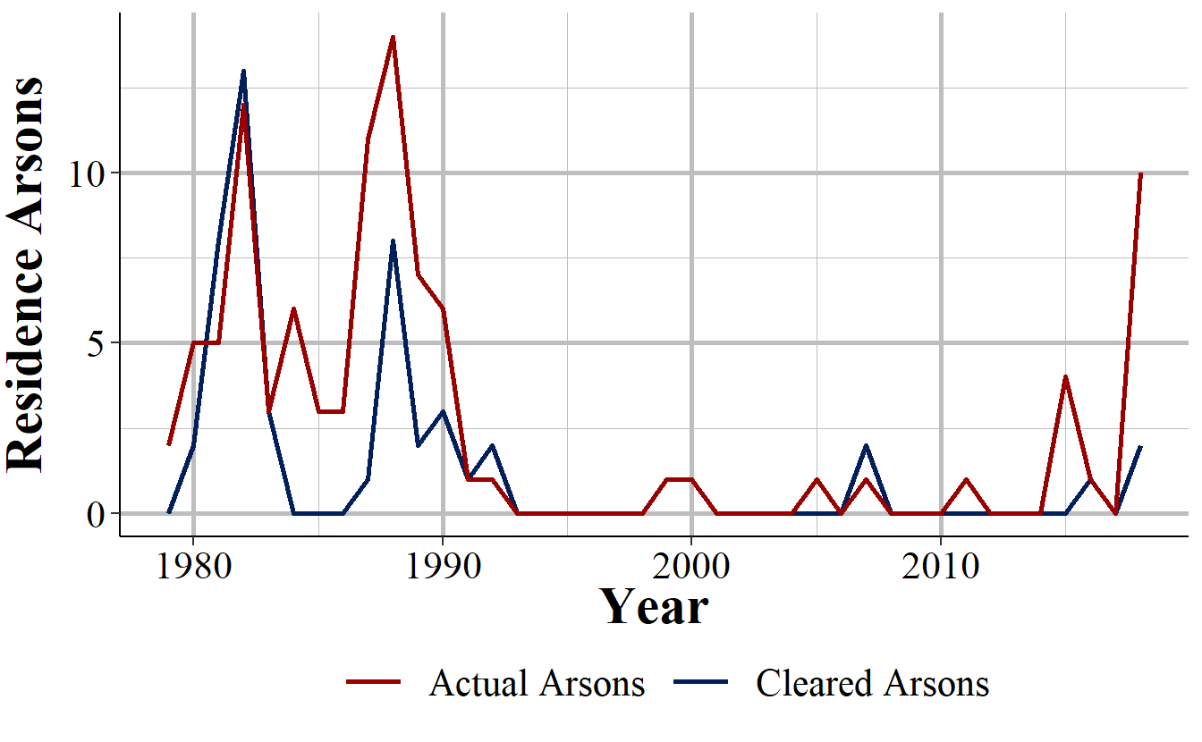 The annual number of single-family home arsons and clearances in League City, Texas.