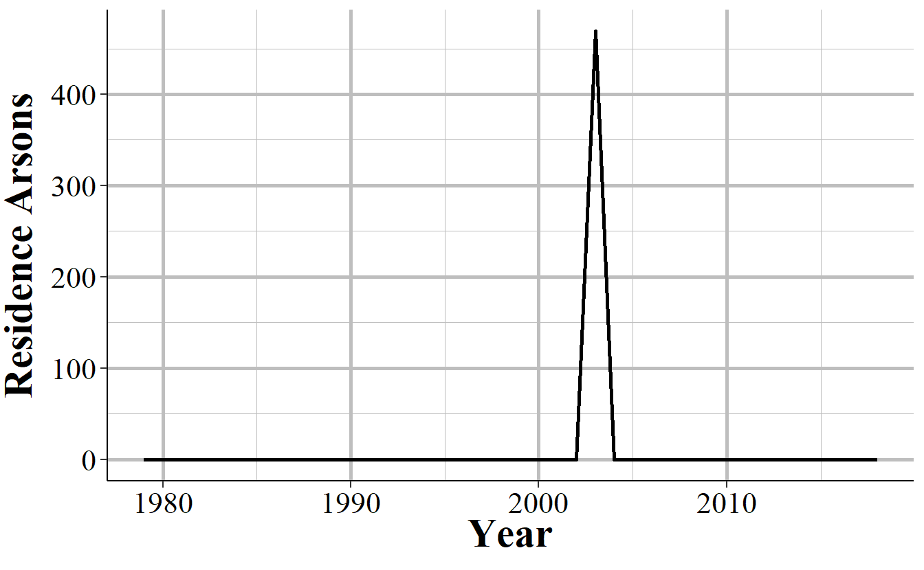 Annual single-family home arsons in Byron  City, Illinois. The sudden spike to over 400 arsons in a single year is an example of data errors in this dataset. 