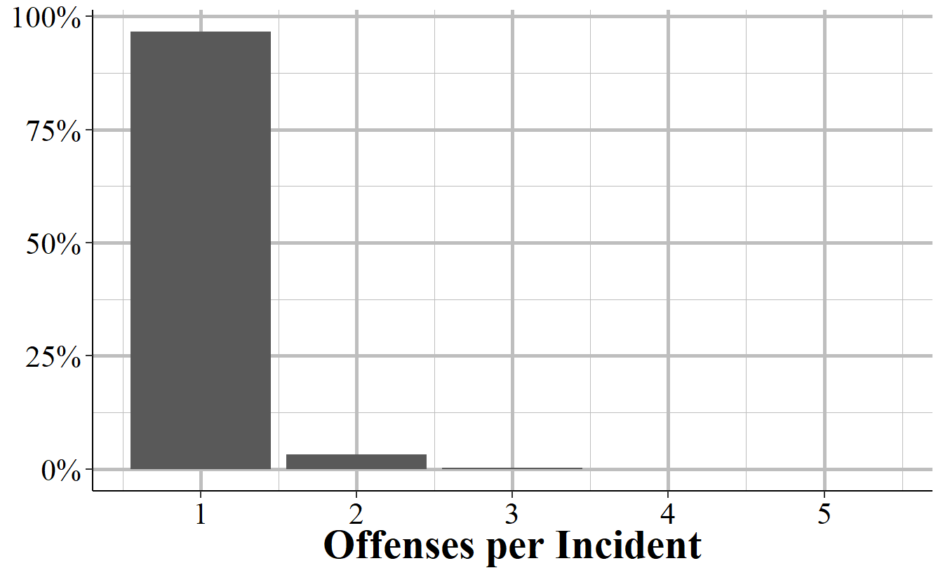 The number of offenses per hate crime incident.
