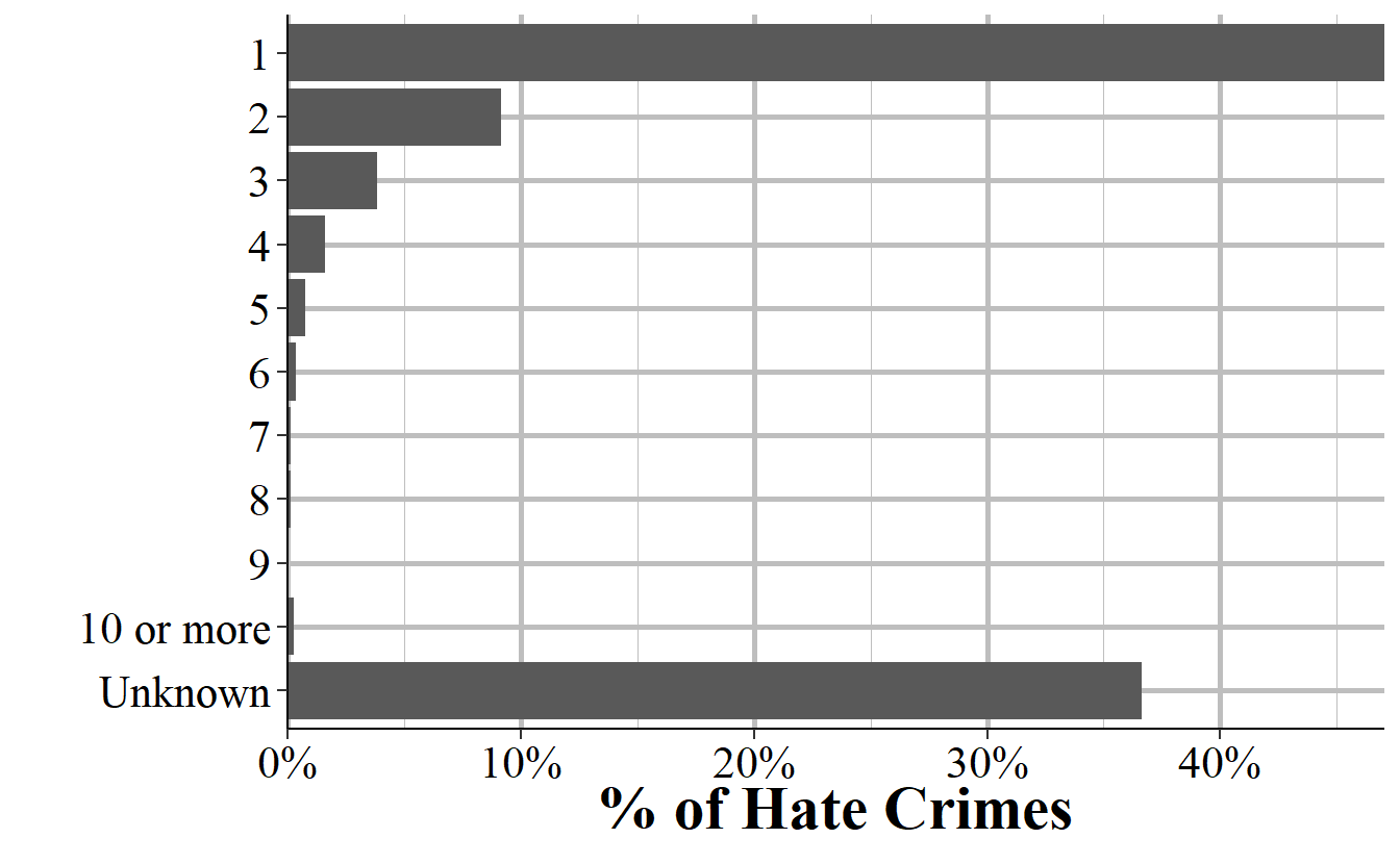 The race of offenders, as a group, for hate crime incidents, 1991-2020.
