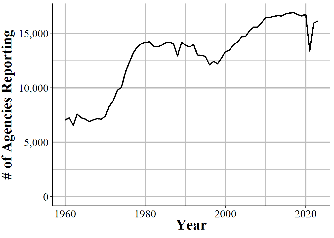 The annual number of agencies reporting to the Offenses Known and Clearances by Arrest data set. Reporting is based on the agency reporting at least one month of data in that year.