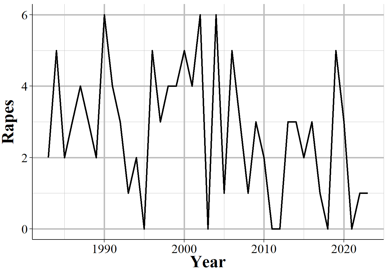 Annual rapes reported in Danville, CA, 1960-2023.