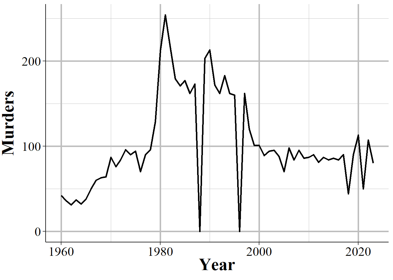 Annual murders in Miami-Dade, Florida, 1960-2023.