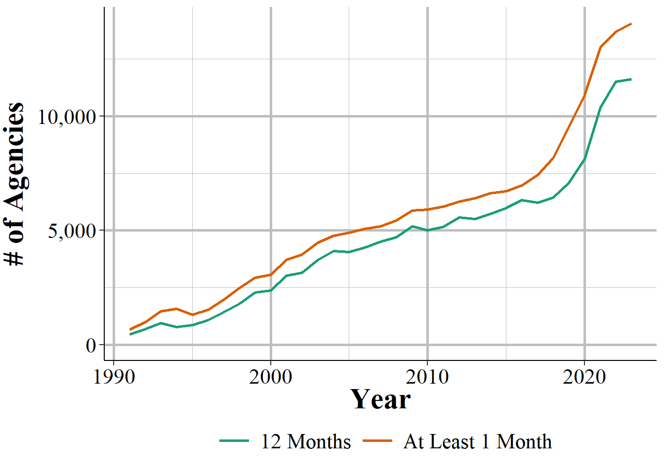 The annual number of police agencies that report data to NIBRS.