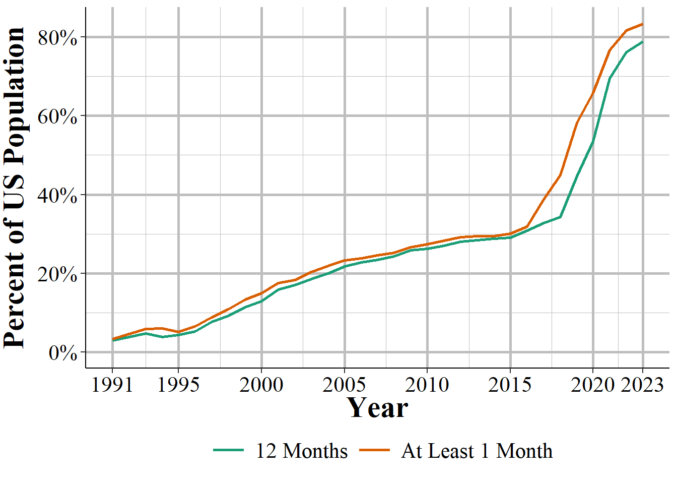 The annual percent of the United States population that is covered by an agency reporting data to NIBRS.