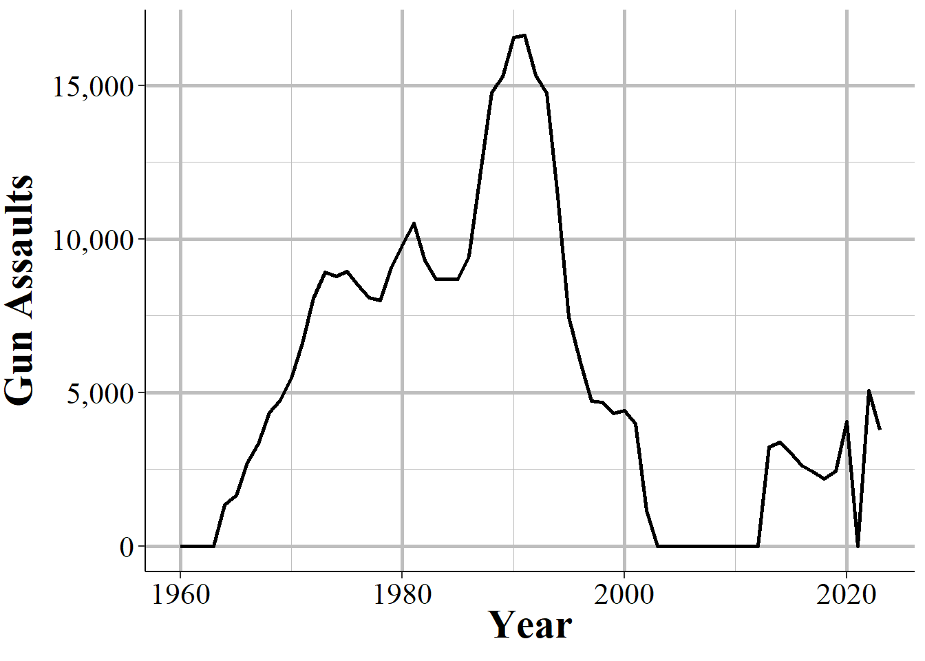 Monthly reports of gun assaults in New York City, 1960-2023.