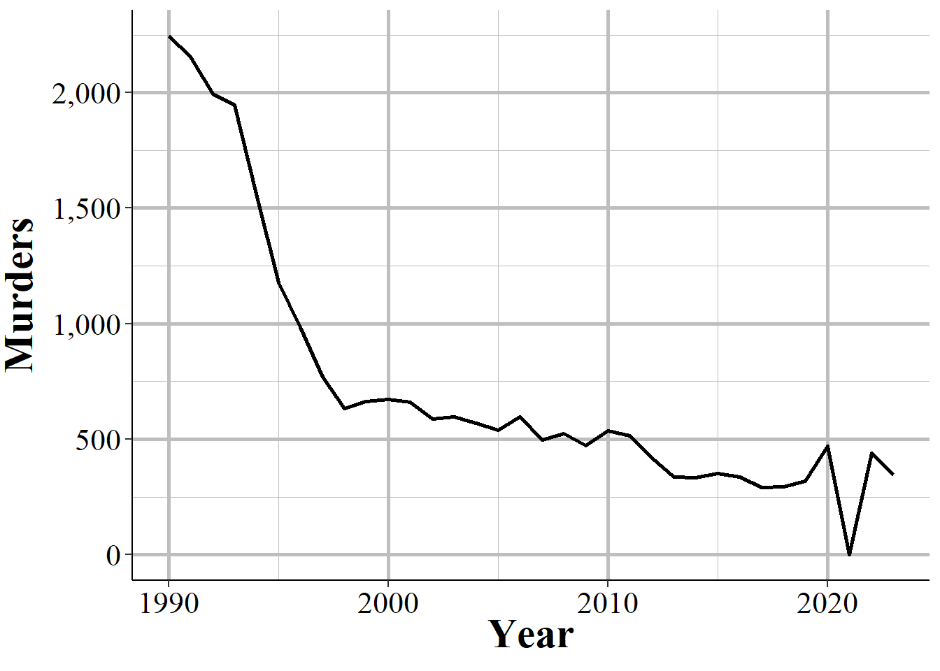 Annual murders in New York City, 1990-2023.