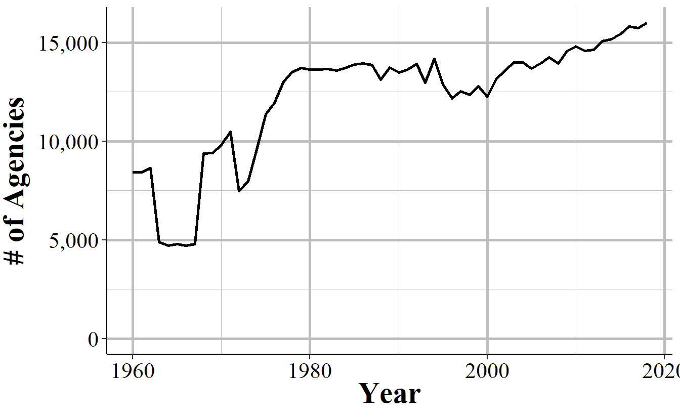 The annual number of police agencies that report at least month of data that year, 1960-2018