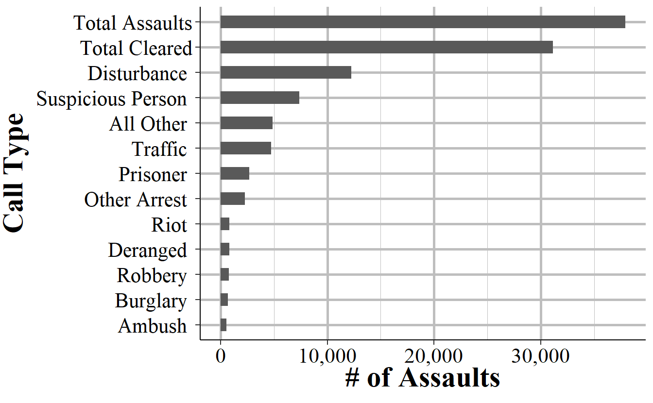 Assaults on Los Angeles Police Department officers by type of call where they were assaulted at, 1960-2018.