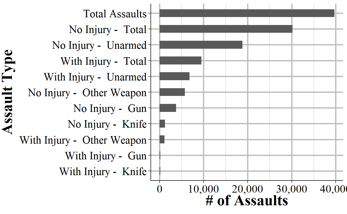The total number of assaults on officers by injury sustained and offender weapon in Los Angeles, 1960-2018.