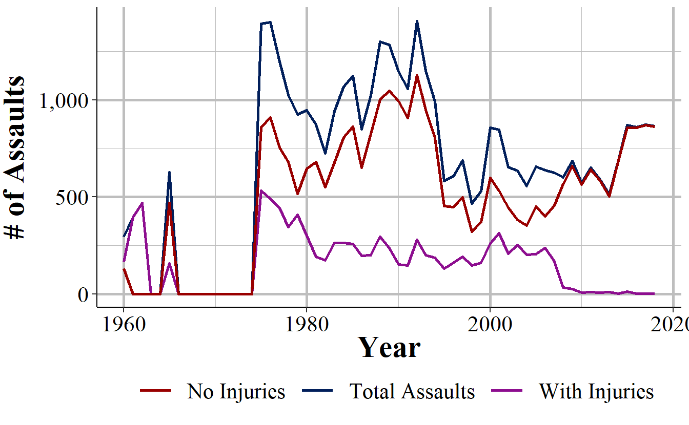 The annual number of assaults on officers by injury sustained in Los Angeles, 1960-2018.