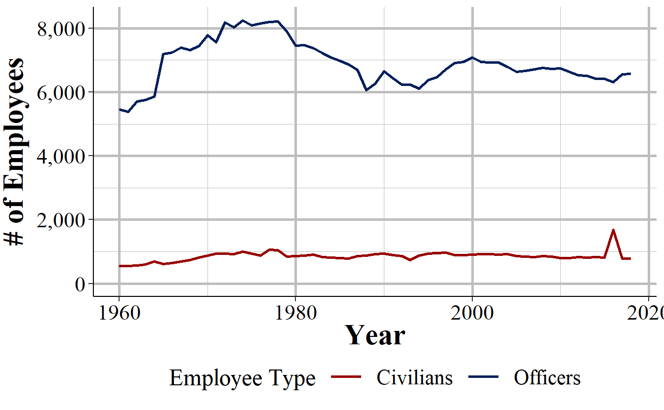 The number of civilian employees and sworn officers in Philadelphia, 1960-2018