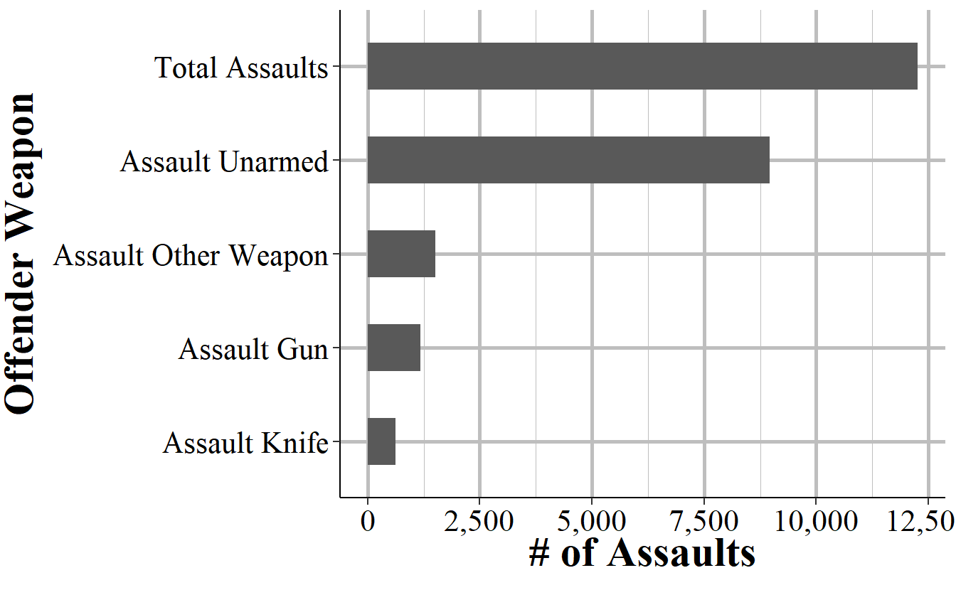 The number of assaults on Los Angeles Police Department officers in disturbance calls by the injury sustained by the officer, 1960-2018.