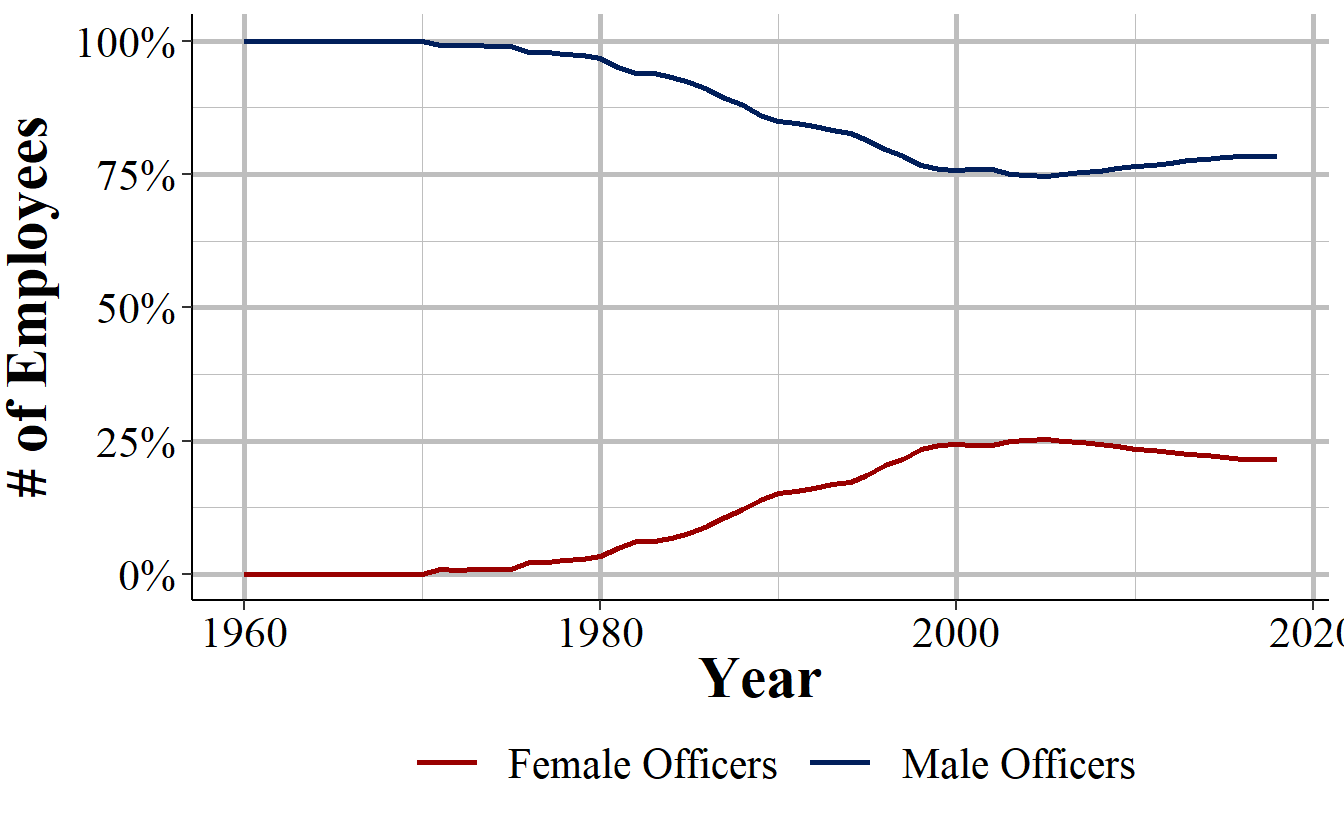 The percent of female and male sworn officers in Philadelphia, 1960-2018