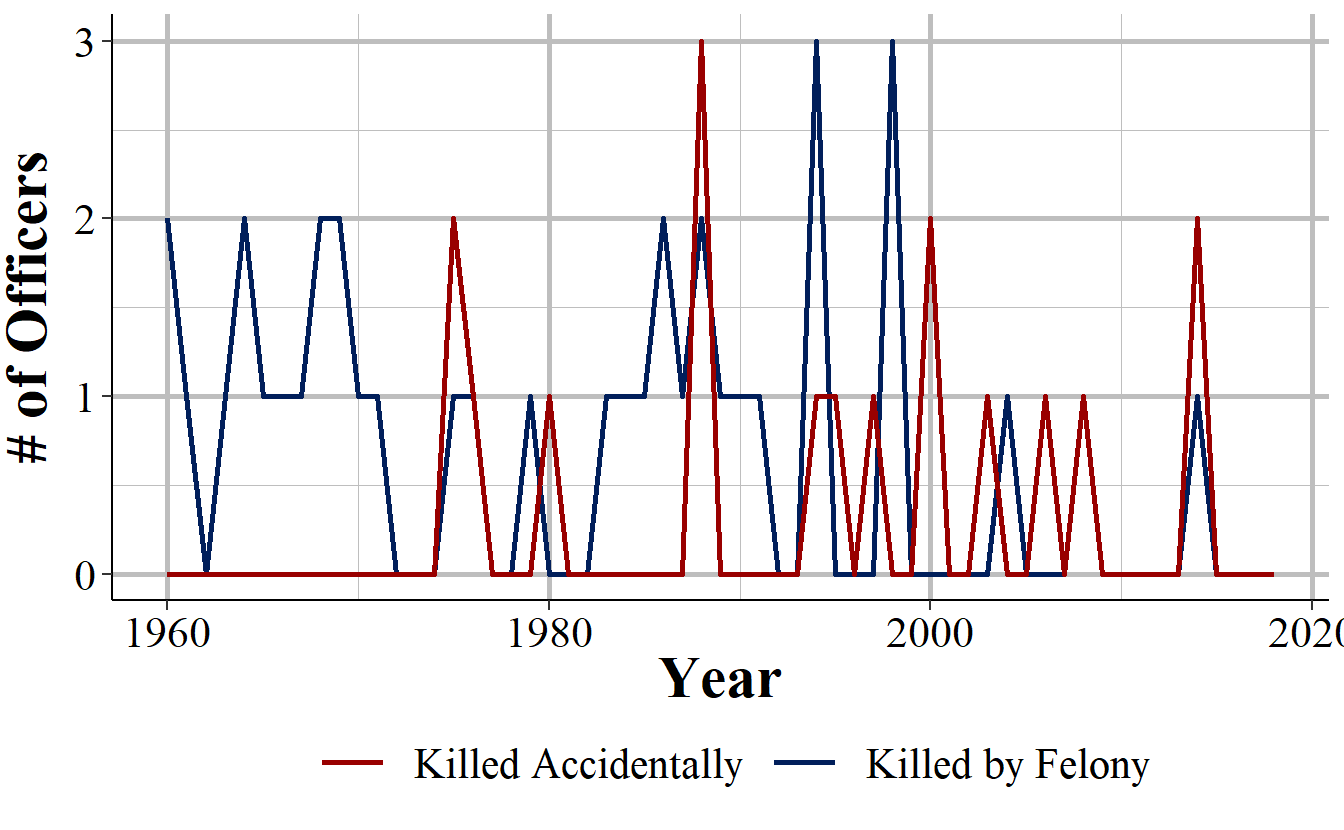 The number of officers killed by felony and killed accidentally in Los Angeles, 1960-2018