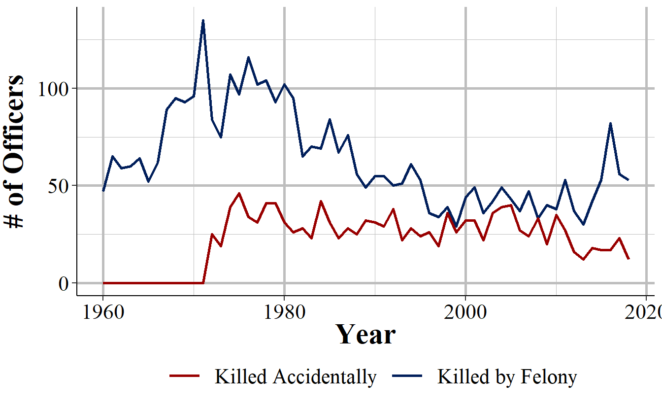 The national number of officers killed by felony and killed accidentally, 1960-2018