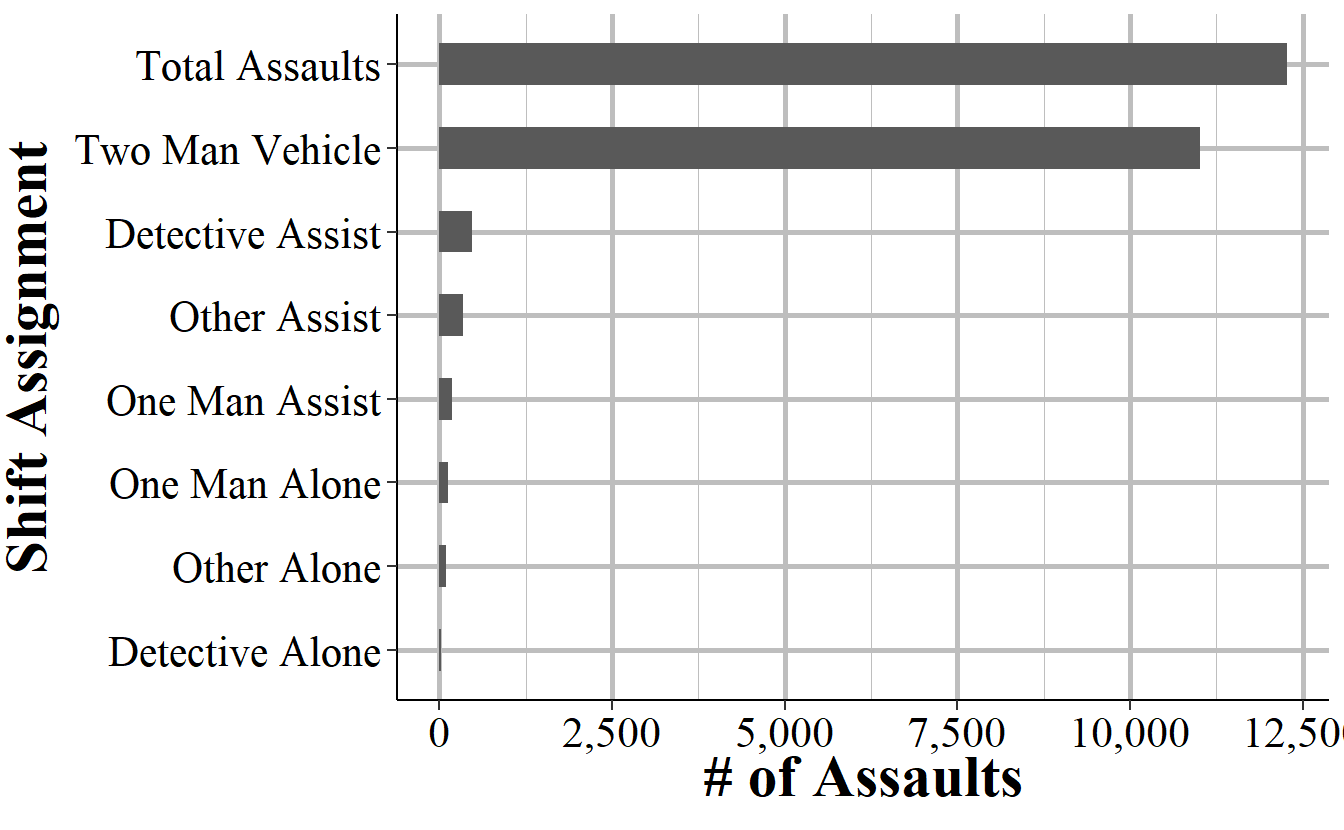 The number of assaults on Los Angeles Police Department officers in disturbance calls by the injury sustained by the shift assignment of the officer, 1960-2018.