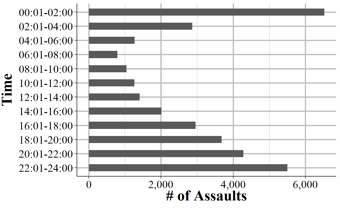 The number of assaults against Phoenix Police Department officers by hourly grouping for all years with data available, 1971-2018.