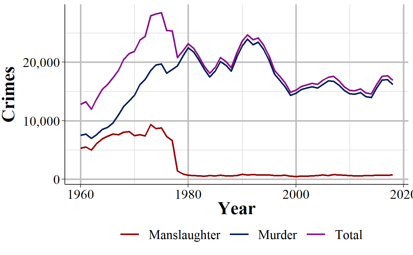 The annual number of murder and non-negligent manslaughter, manslaughter by negligence, and the sum of the two, nationwide from 1960-2018.