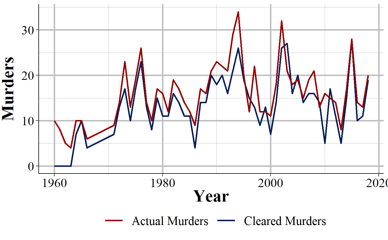 The annual number of actual and cleared murders from the Montgomery County Police Department, MD, 1960-2018.