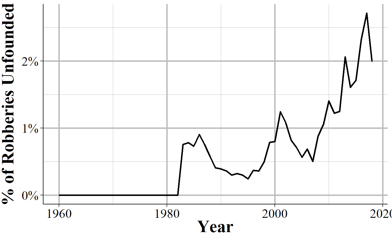 The percent of reported robberies that the police recorded as unfounded in Philadelphia, PA, 1960-2018.