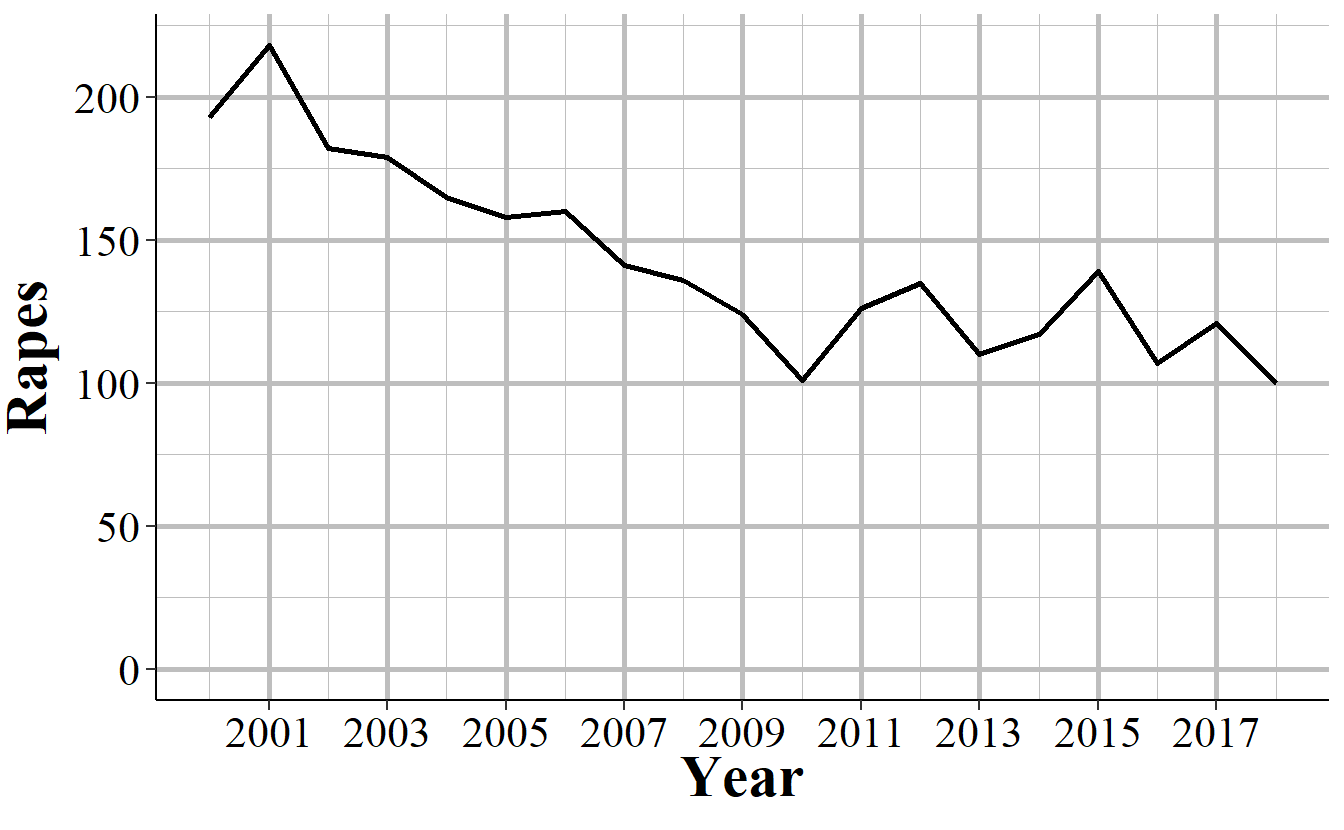 The annual number of rapes reported in Jackson, Mississippi, 2000-2018.