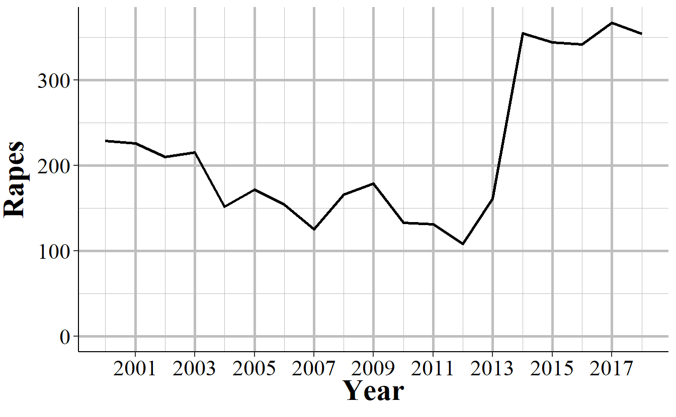 The annual number of rapes reported in San Francisco, California, 2000-2018.