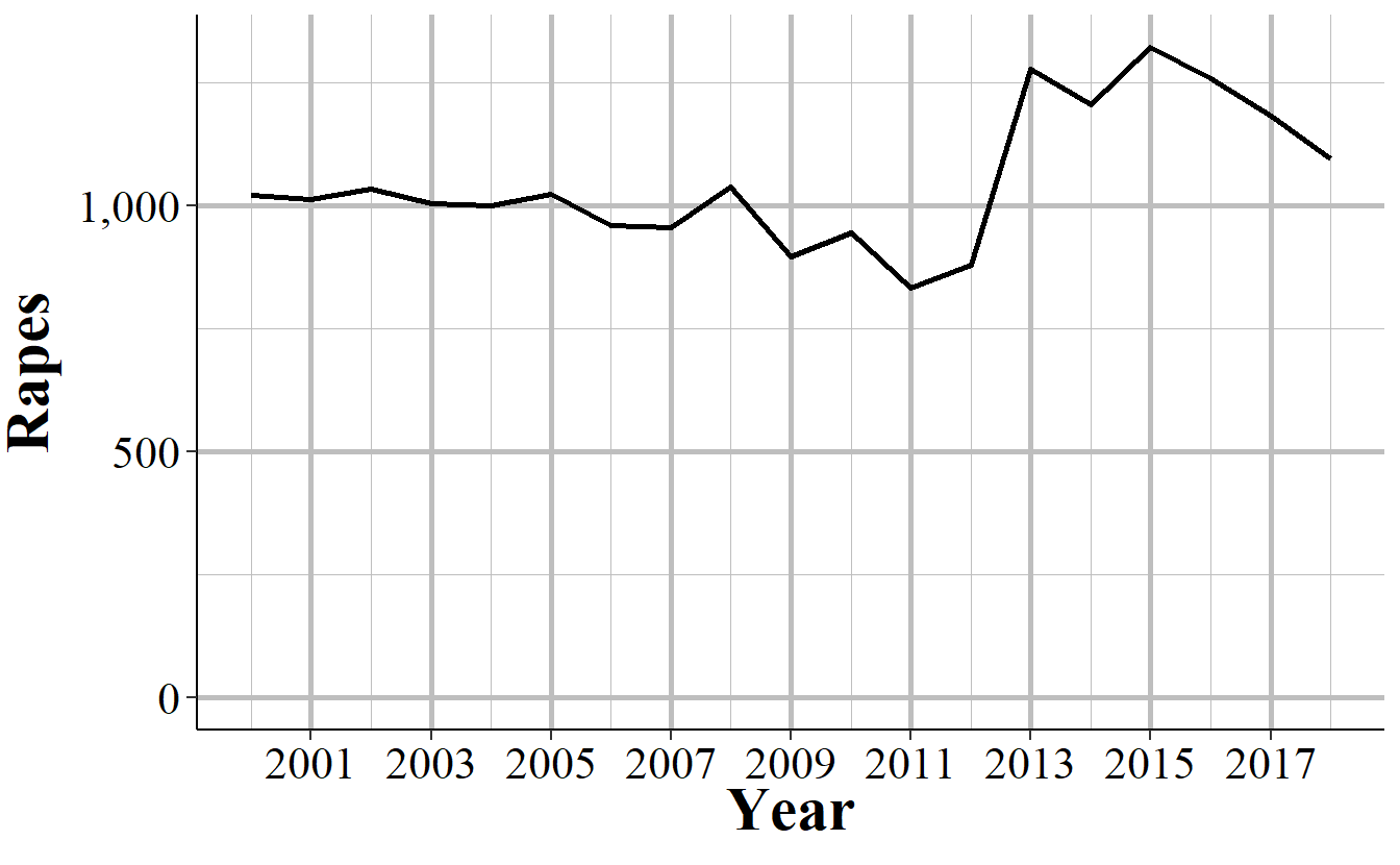 The annual number of rapes reported in Philadelphia, Pennsylvania, 2000-2018.