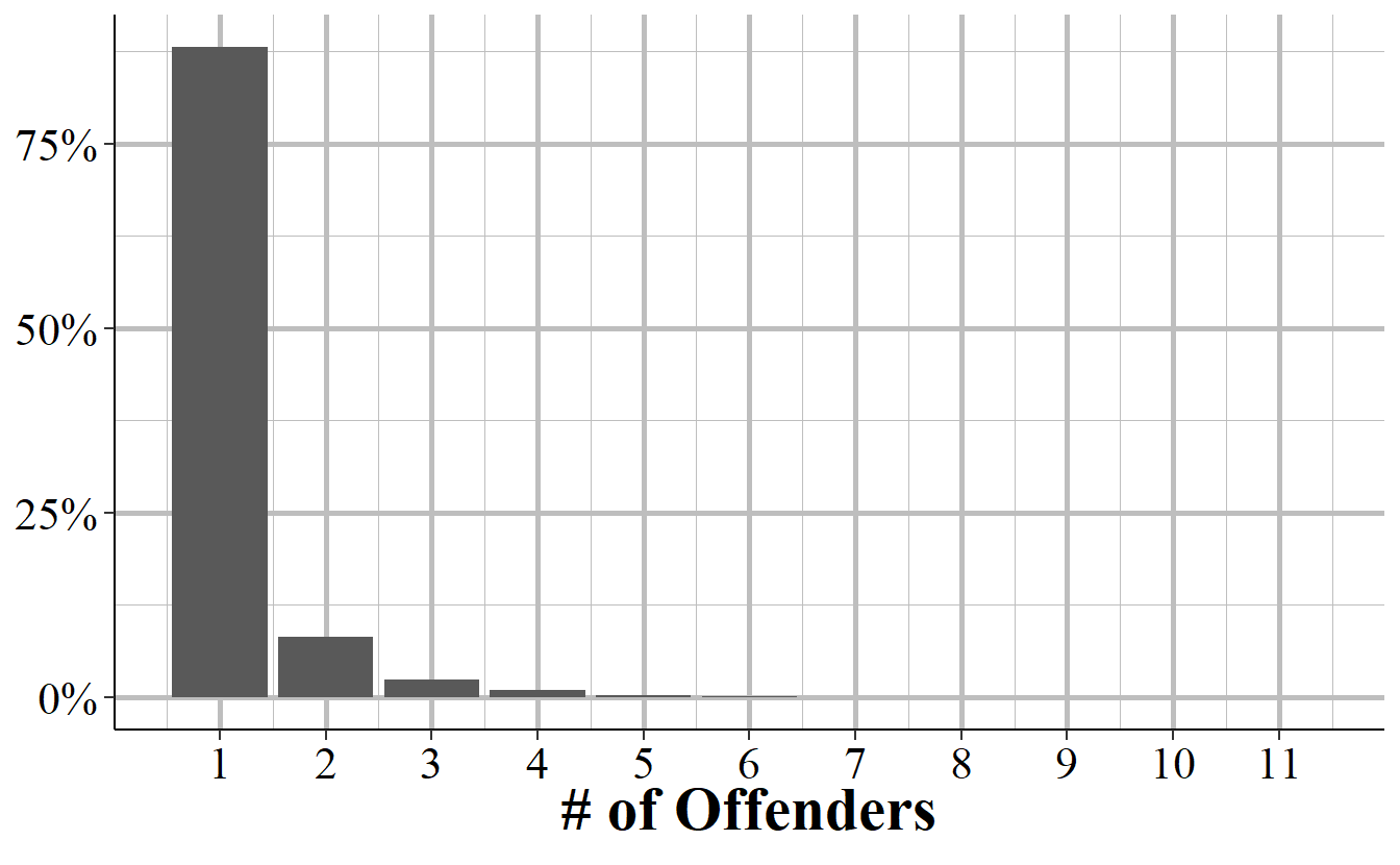 The percent of incidents from 1976-2018 that have 1-11 offenders.