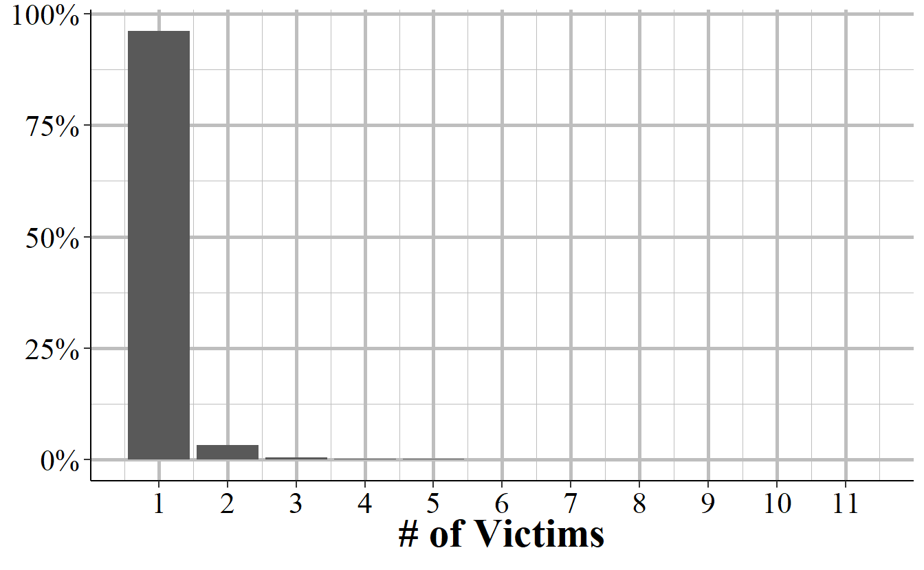 The percent of incidents from 1976-2018 that have 1-11 victims.