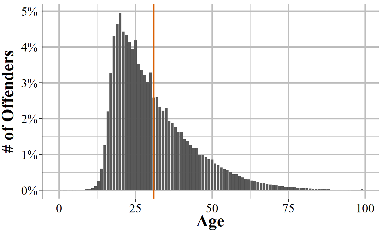 The age of homicide offenders, based on the first offender in any homicide incident. Offenders under age 1 (classified as 'birth to 7 days old, including abandoned infant' and '7 days to 364 days old') and considered 0 years old. Offenders reported as '99 years or older' are considered 99 years old.