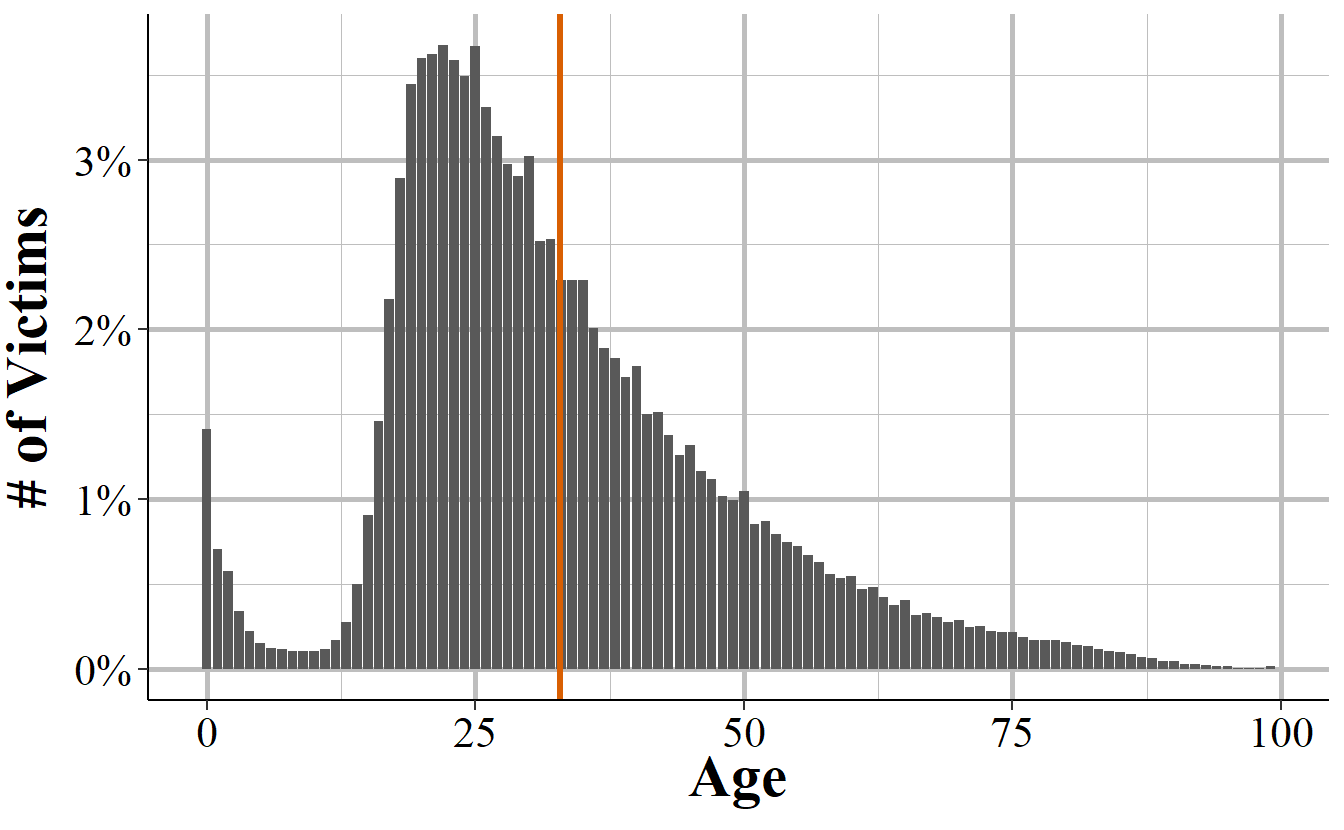 The age of homicide victims, based on the first victims in any homicide incident. Victims under age 1 (classified as 'birth to 7 days old, including abandoned infant' and '7 days to 364 days old') and considered 0 years old. Victims reported as '99 years or older' are considered 99 years old.
