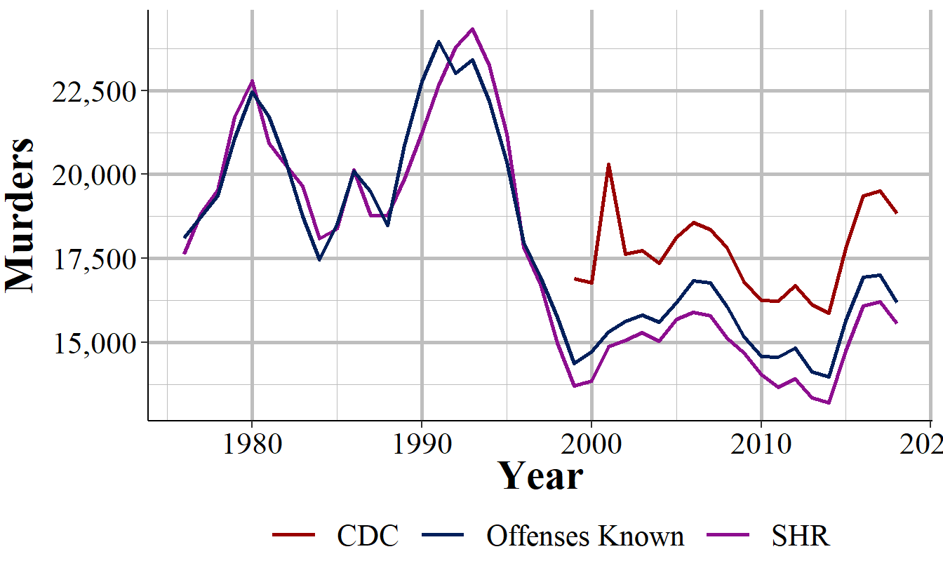 The annual number of murders from the Supplementary Homicide Report and the Offenses Known and Clearances by Arrest dataset. Numbers differ because agencies voluntarily report and may not report to both datasets.