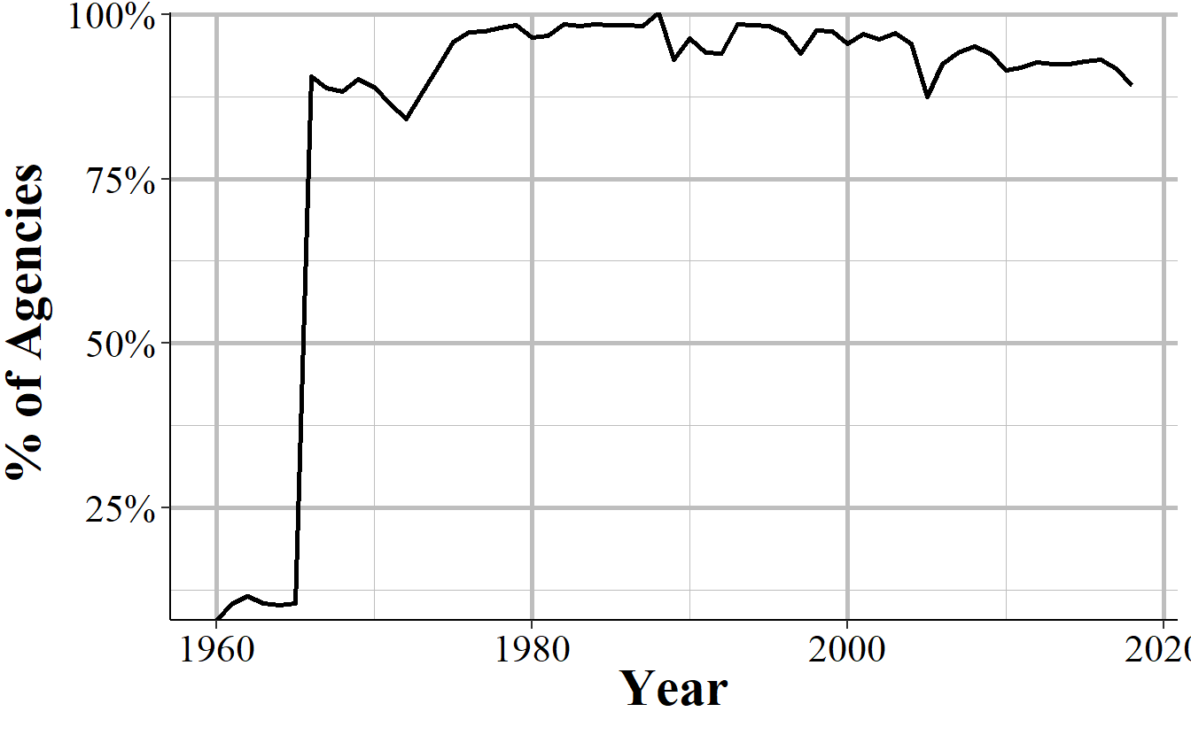 The percent of agencies in the Supplement to Return A data that are also in the Offenses Known and Clearances by Arrest (Return A) data in that year, 1960-2019.