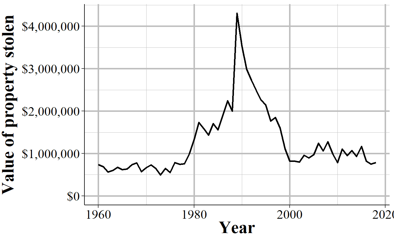The annual value of stolen clothing and fur in Philadelphia, PA, 1960-2019