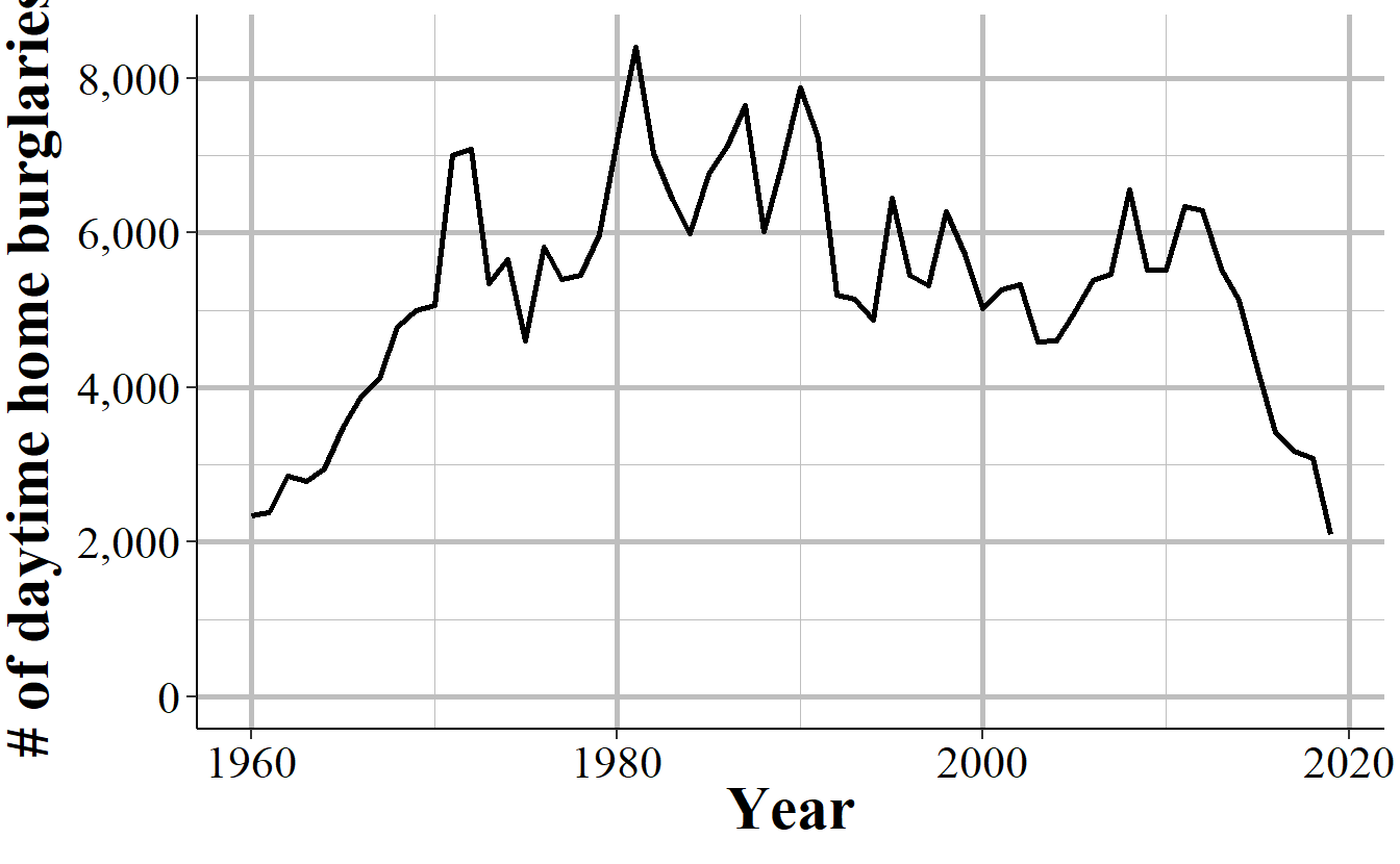 The annual number of daytime home burglaries reported in Philadelphia, PA, 1960-2019.