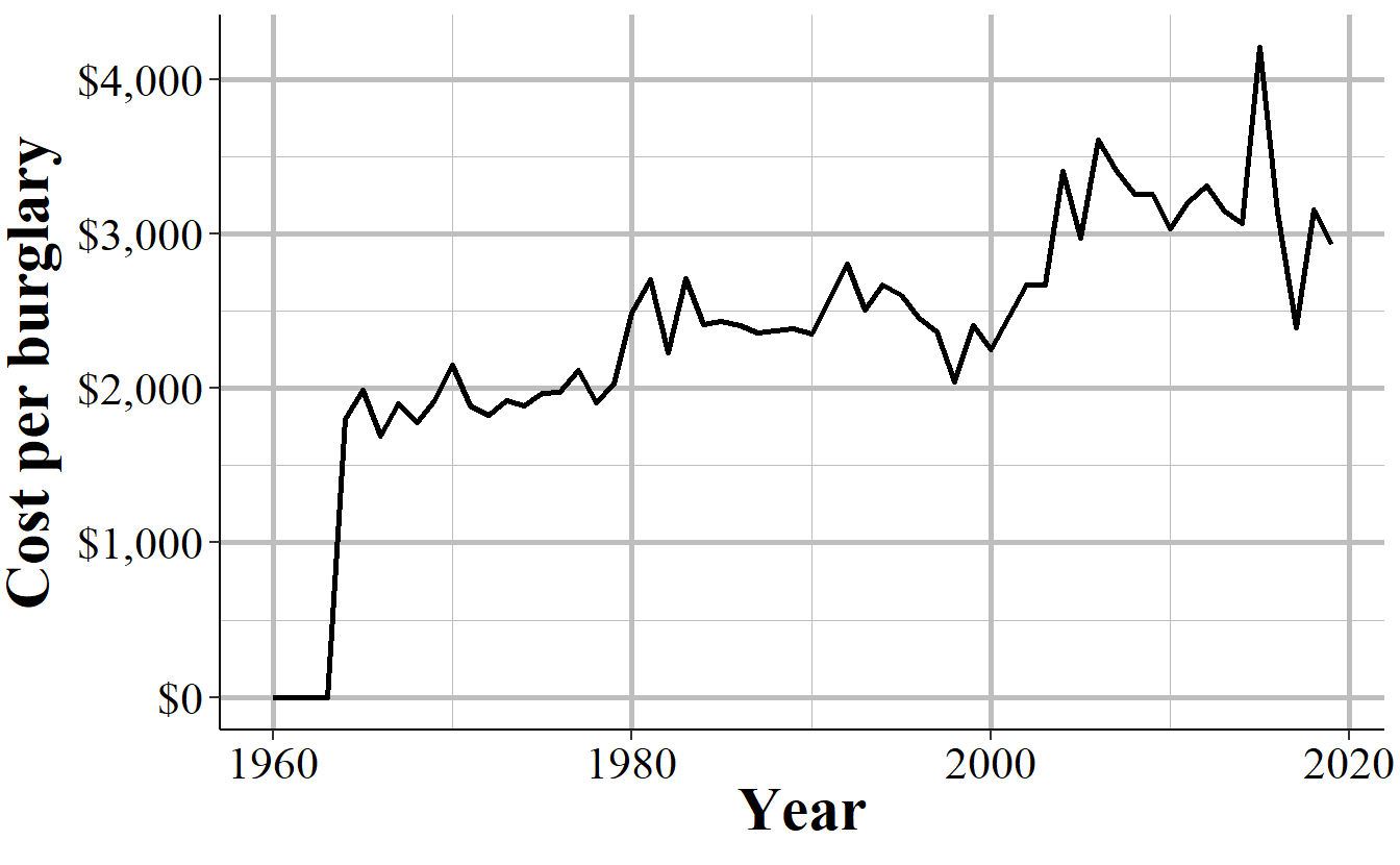 The inflation-adjusted annual number of burglaries and cost per burglary for daytime home burglaries in Philadelphia, 1960-2019.