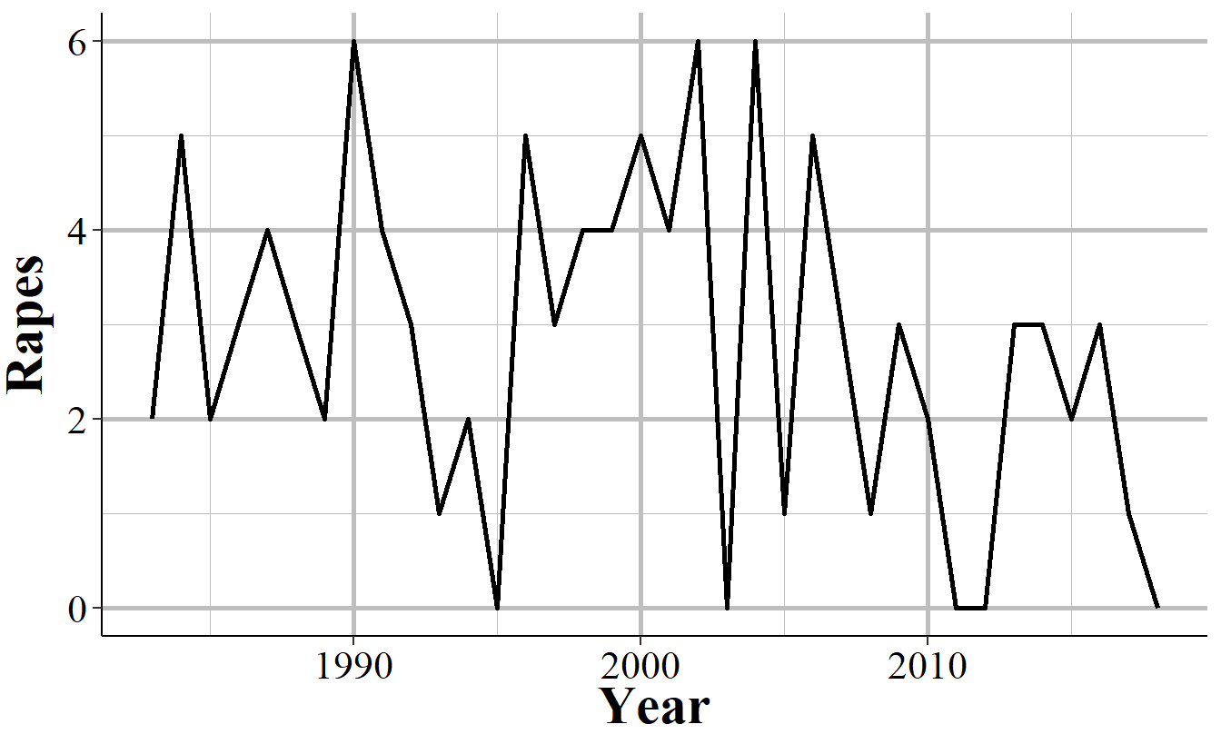 Annual rapes reported in Danville, CA, 1960-2018.