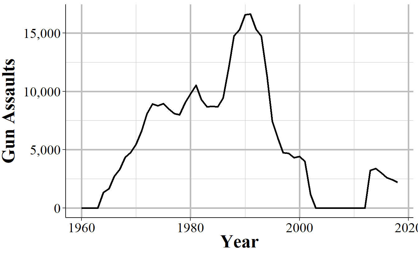 Monthly reports of gun assaults in New York City, 1960-2018.