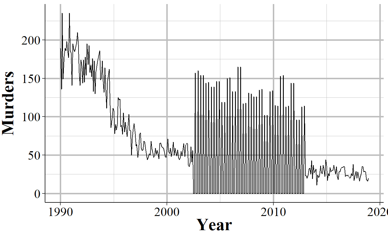 Monthly murders in New York City, 1990-2018. During the 2000s, the police department began reporting quarterly instead of monthly and then resumed monthly reporting.