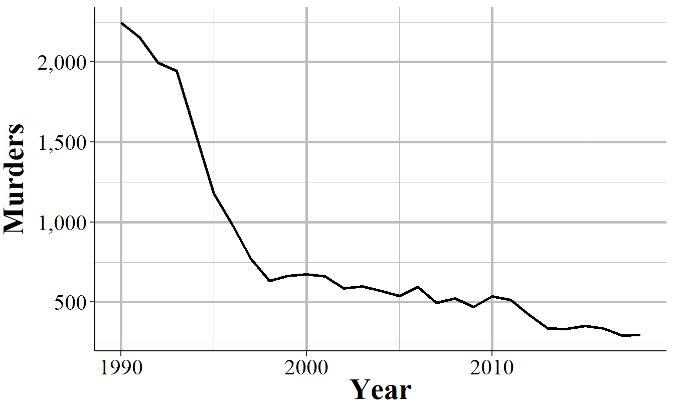 Annual murders in New York City, 1990-2018.
