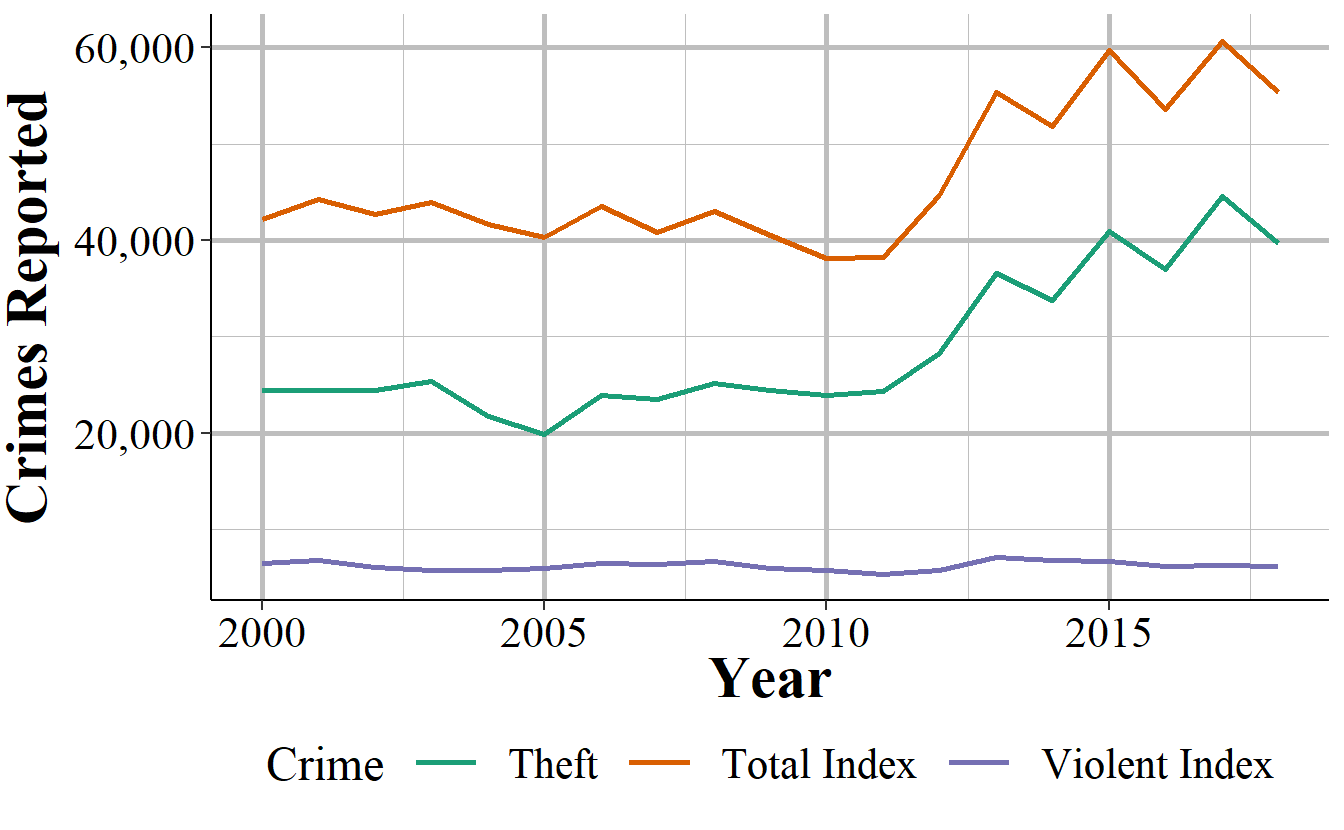 Thefts and total index crimes in San Francisco, 2000-2018.
